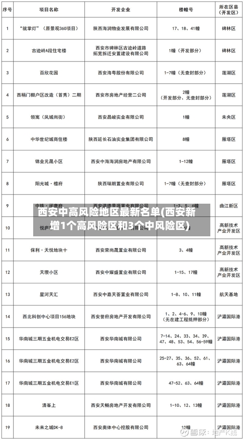 西安中高风险地区最新名单(西安新增1个高风险区和3个中风险区)