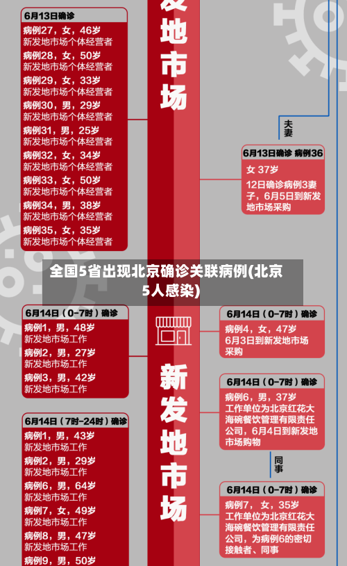 全国5省出现北京确诊关联病例(北京5人感染)