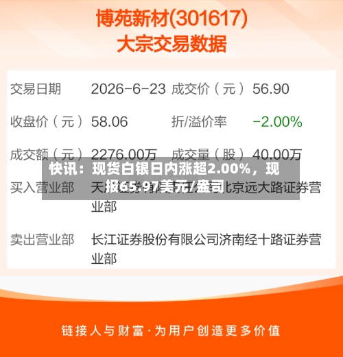 快讯：现货白银日内涨超2.00%	，现报65.97美元/盎司-第1张图片