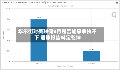 华尔街对美联储9月是否加息争执不下 通胀报告料定乾坤