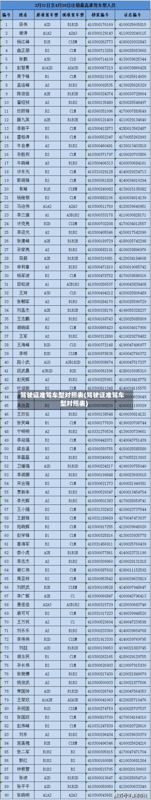 驾驶证准驾车型对照表(驾驶证准驾车型对照表)