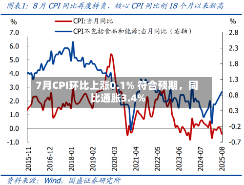7月CPI环比上涨0.1% 符合预期	，同比通胀3.4%-第2张图片