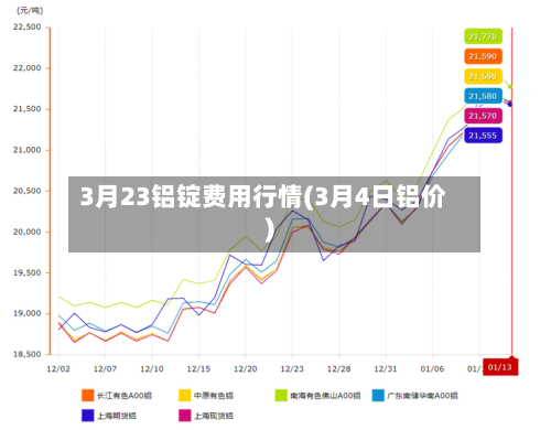 3月23铝锭费用行情(3月4日铝价)-第2张图片
