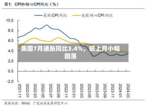 美国7月通胀同比3.4%，较上月小幅回落-第3张图片
