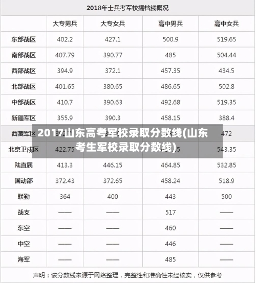 2017山东高考军校录取分数线(山东考生军校录取分数线)