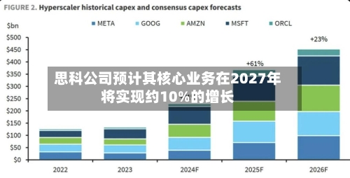 思科公司预计其核心业务在2027年将实现约10%的增长-第1张图片