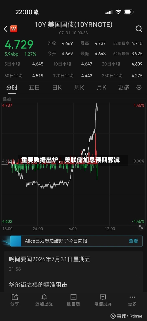 重要数据出炉，美联储加息预期骤减
