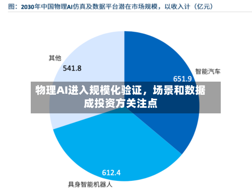 物理AI进入规模化验证	，场景和数据成投资方关注点-第2张图片