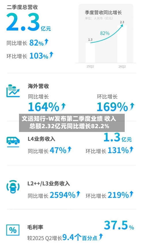 文远知行-W发布第二季度业绩 收入总额2.32亿元同比增长82.2%-第1张图片
