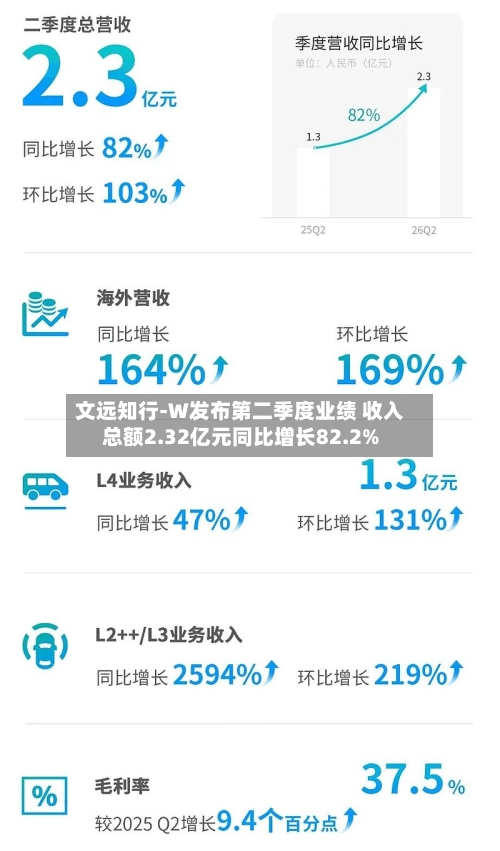 文远知行-W发布第二季度业绩 收入总额2.32亿元同比增长82.2%-第3张图片