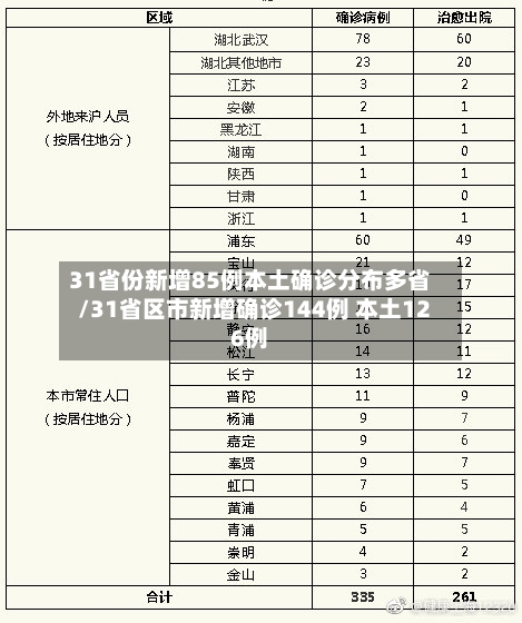 31省份新增85例本土确诊分布多省/31省区市新增确诊144例 本土126例-第3张图片