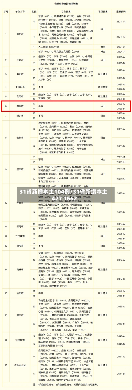 31省新增本土104例/31省新增本土427 1662