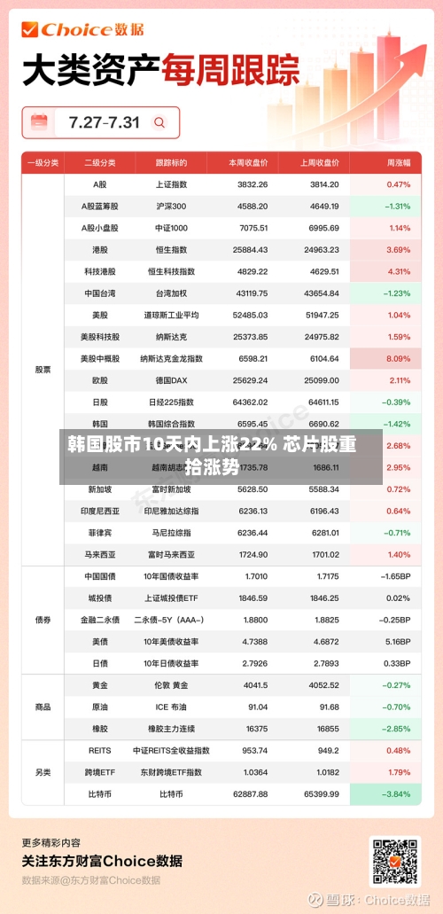 韩国股市10天内上涨22% 芯片股重拾涨势
