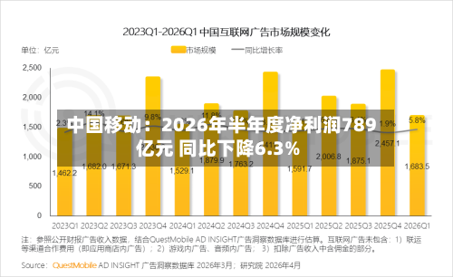 中国移动：2026年半年度净利润789亿元 同比下降6.3%