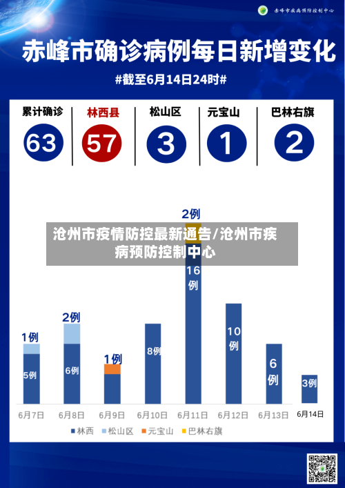 沧州市疫情防控最新通告/沧州市疾病预防控制中心