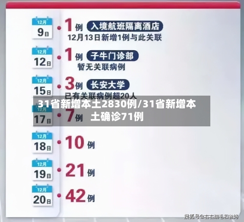 31省新增本土2830例/31省新增本土确诊71例-第2张图片