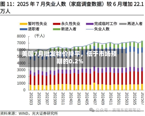 美国7月批发物价持平，低于市场预期的0.2%-第2张图片