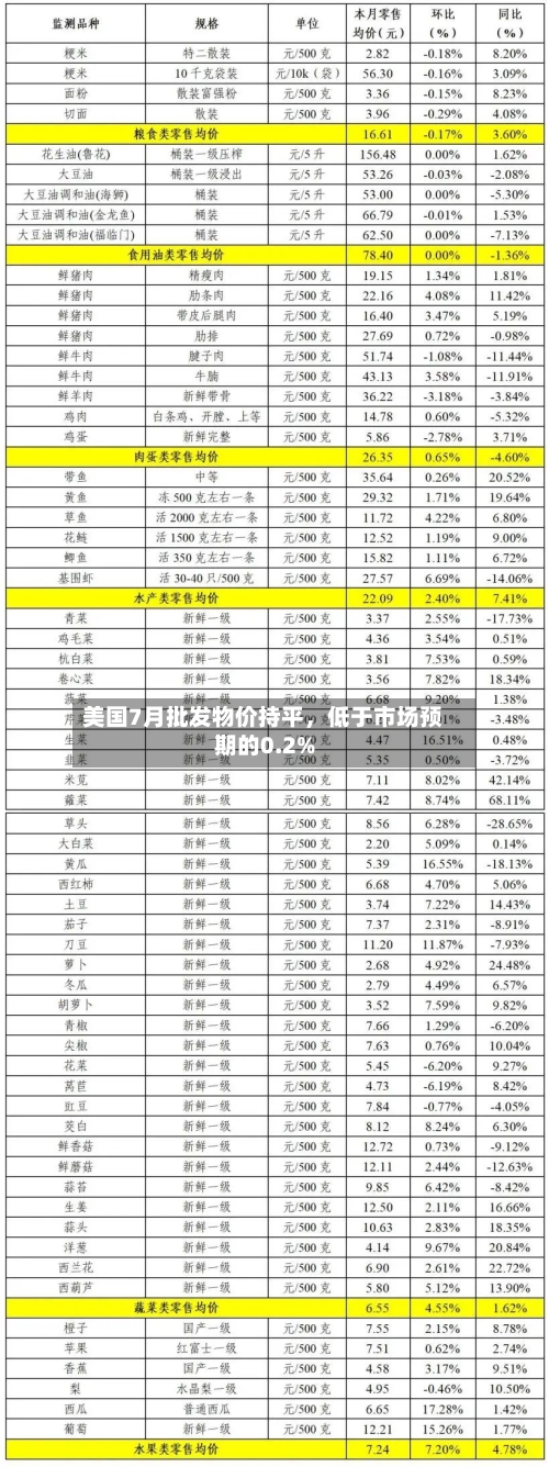 美国7月批发物价持平，低于市场预期的0.2%-第3张图片