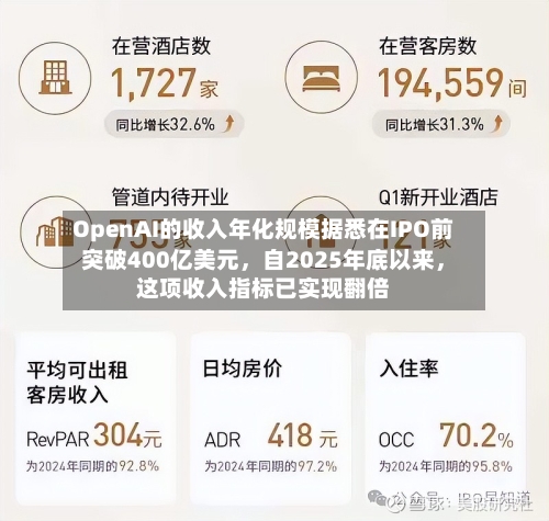 OpenAI的收入年化规模据悉在IPO前突破400亿美元，自2025年底以来，这项收入指标已实现翻倍