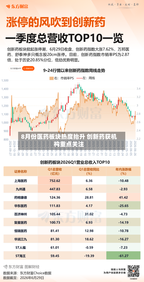 8月份医药板块热度抬升 创新药获机构重点关注-第2张图片
