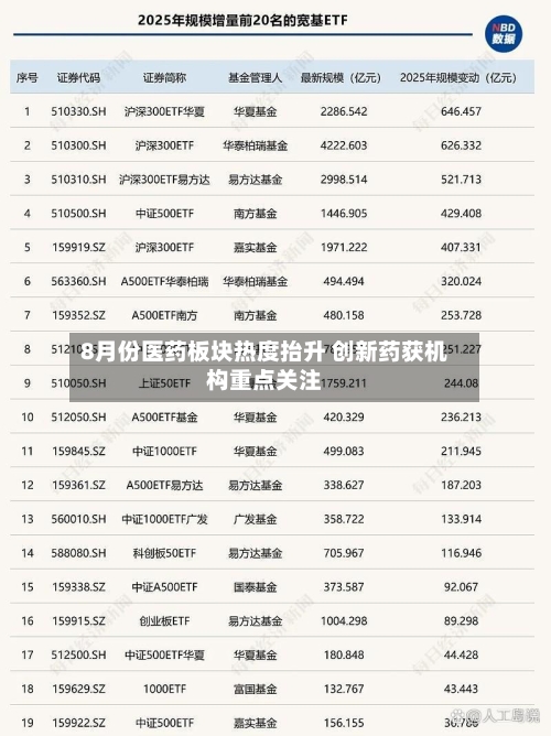 8月份医药板块热度抬升 创新药获机构重点关注