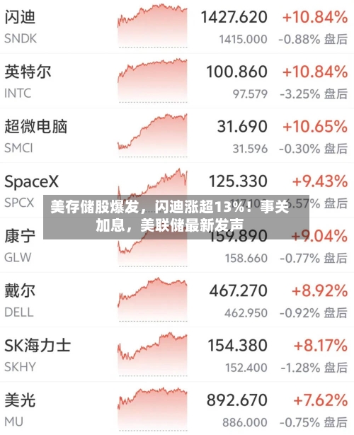 美存储股爆发，闪迪涨超13%！事关加息，美联储最新发声-第2张图片