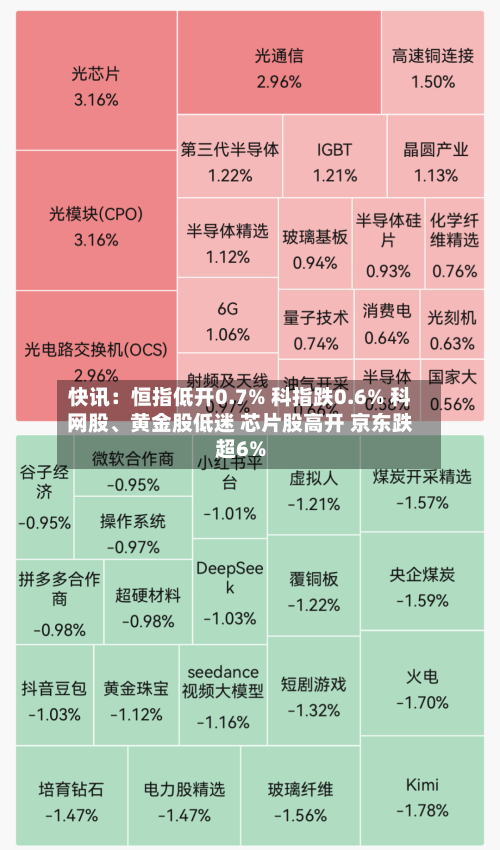 快讯：恒指低开0.7% 科指跌0.6% 科网股	、黄金股低迷 芯片股高开 京东跌超6%-第1张图片