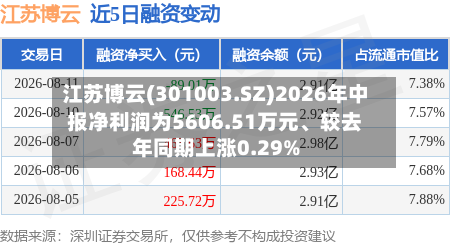 江苏博云(301003.SZ)2026年中报净利润为5606.51万元、较去年同期上涨0.29%-第1张图片