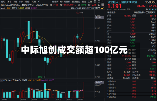 中际旭创成交额超100亿元-第1张图片
