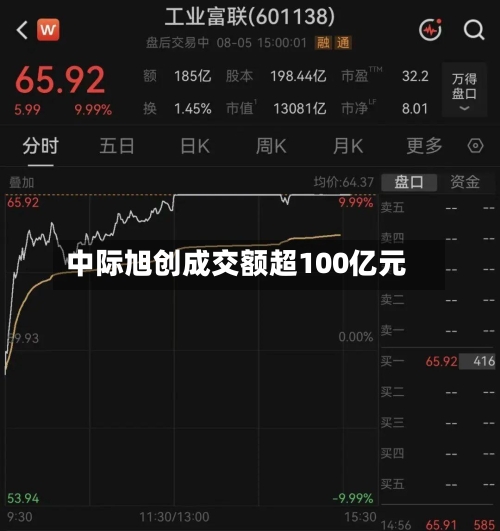 中际旭创成交额超100亿元-第2张图片