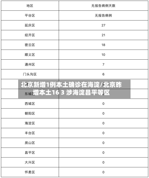 北京新增1例本土确诊在海淀/北京昨增本土16 3 涉海淀昌平等区
