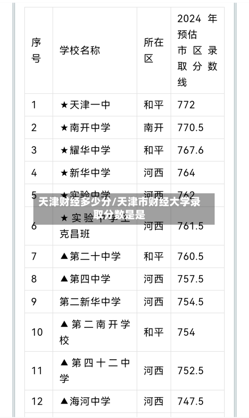 天津财经多少分/天津市财经大学录取分数是是-第2张图片