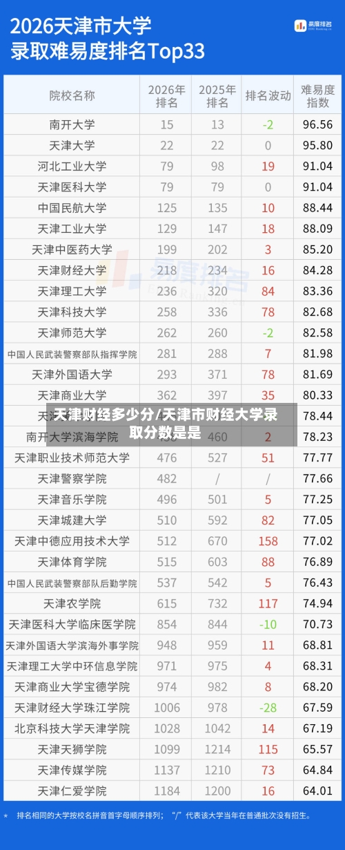 天津财经多少分/天津市财经大学录取分数是是