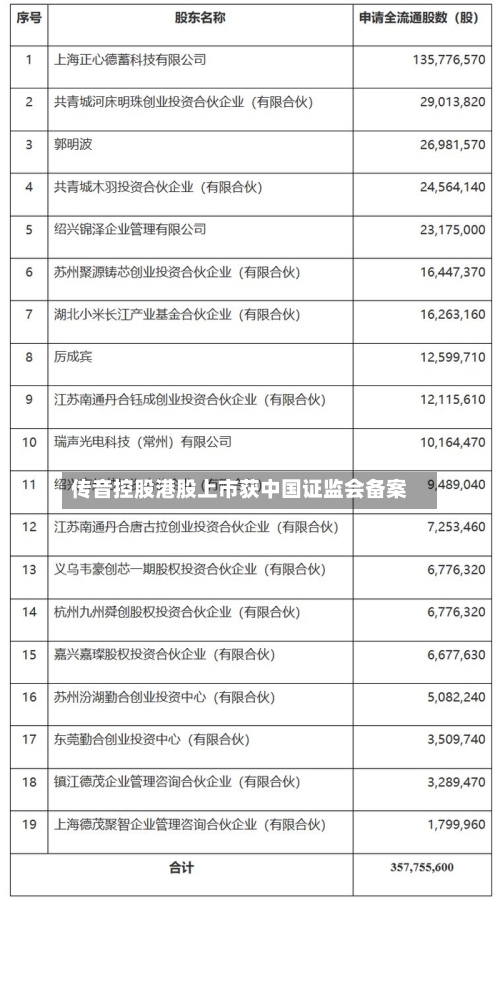 传音控股港股上市获中国证监会备案