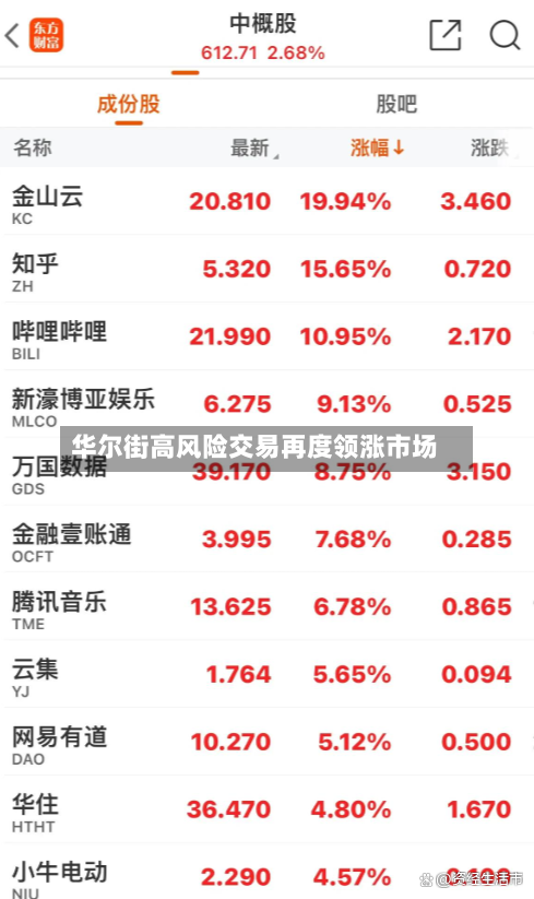 华尔街高风险交易再度领涨市场