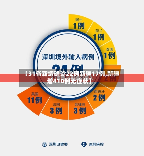 【31省新增确诊22例新疆17例,新疆增410例无症状】