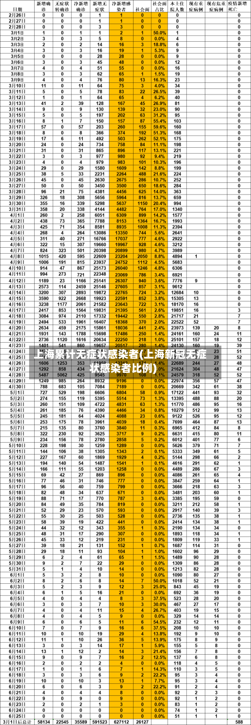 上海累计无症状感染者(上海新冠无症状感染者比例)