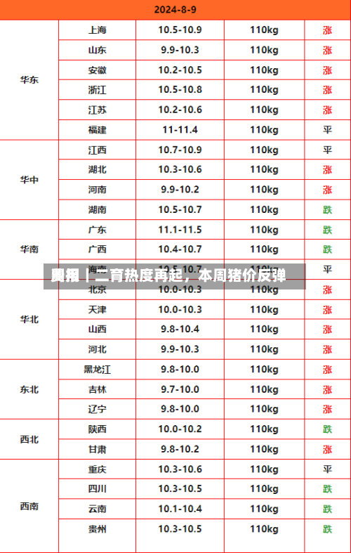 费用周报｜二育热度再起，本周猪价反弹-第3张图片