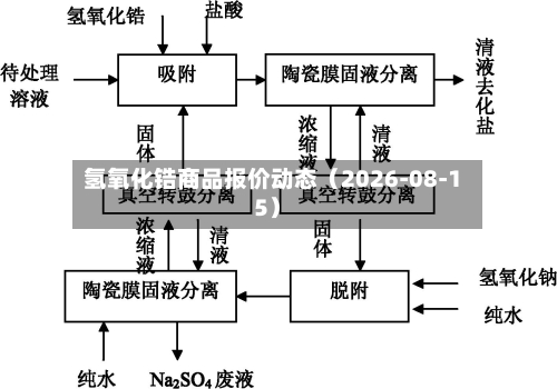 氢氧化锆商品报价动态（2026-08-15）-第2张图片