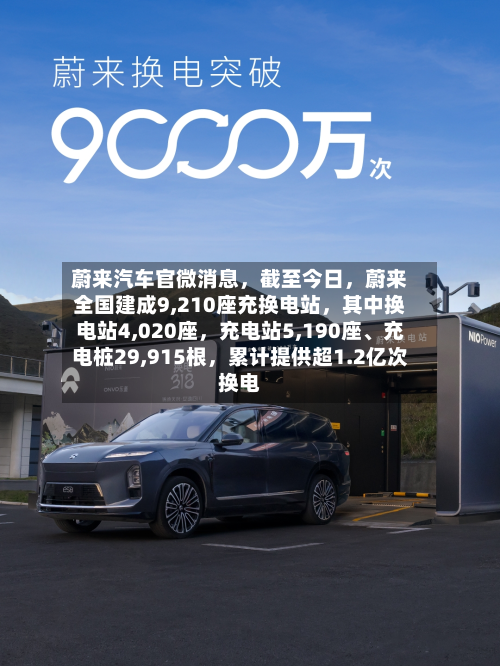 蔚来汽车官微消息，截至今日，蔚来全国建成9,210座充换电站，其中换电站4,020座，充电站5,190座、充电桩29,915根，累计提供超1.2亿次换电