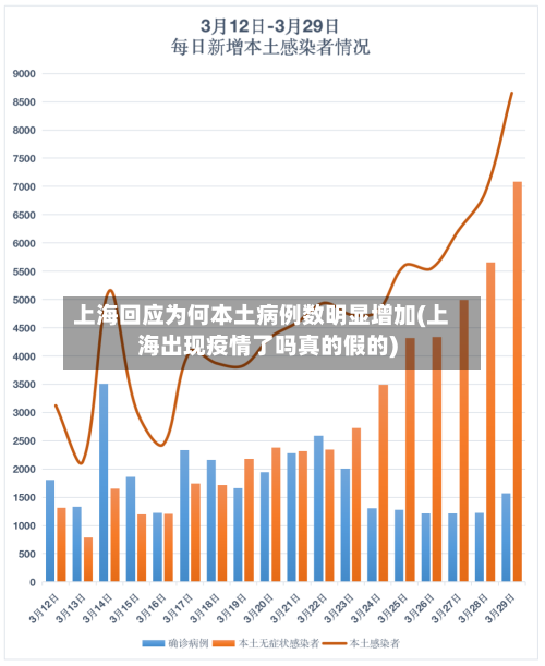 上海回应为何本土病例数明显增加(上海出现疫情了吗真的假的)-第2张图片
