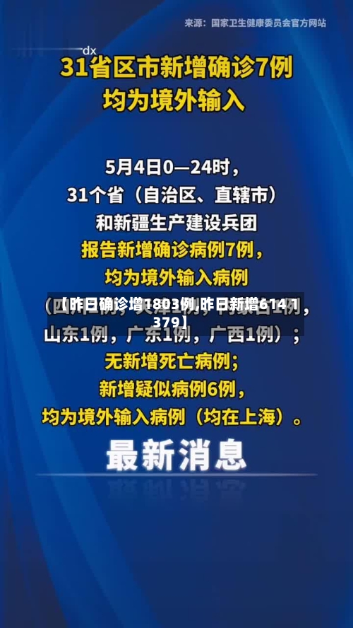 【昨日确诊增1803例,昨日新增614 1379】