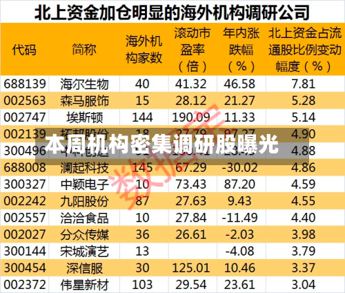 本周机构密集调研股曝光-第2张图片