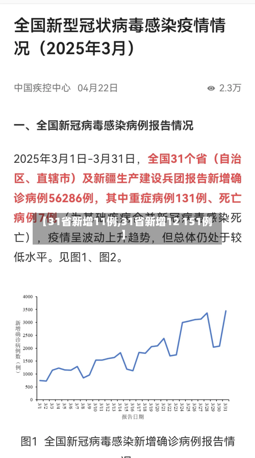 【31省新增11例,31省新增12 151例】-第2张图片