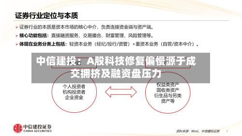中信建投：A股科技修复偏慢源于成交拥挤及融资盘压力