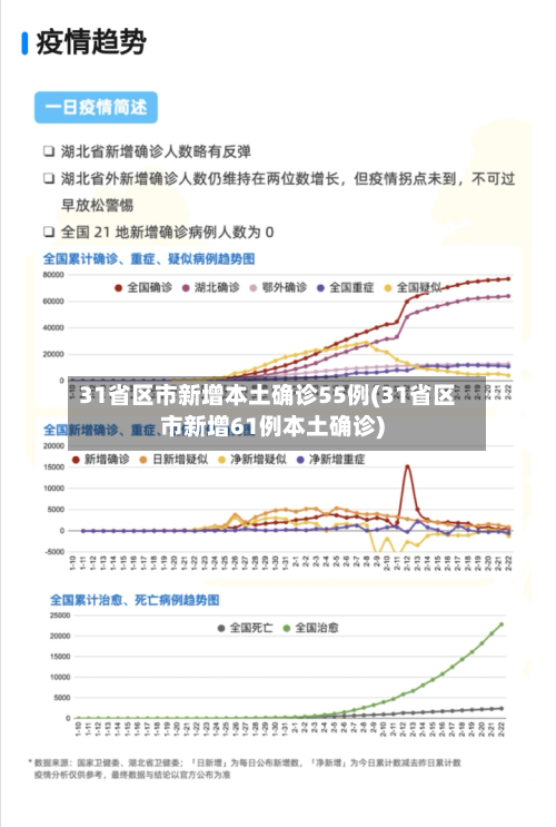 31省区市新增本土确诊55例(31省区市新增61例本土确诊)