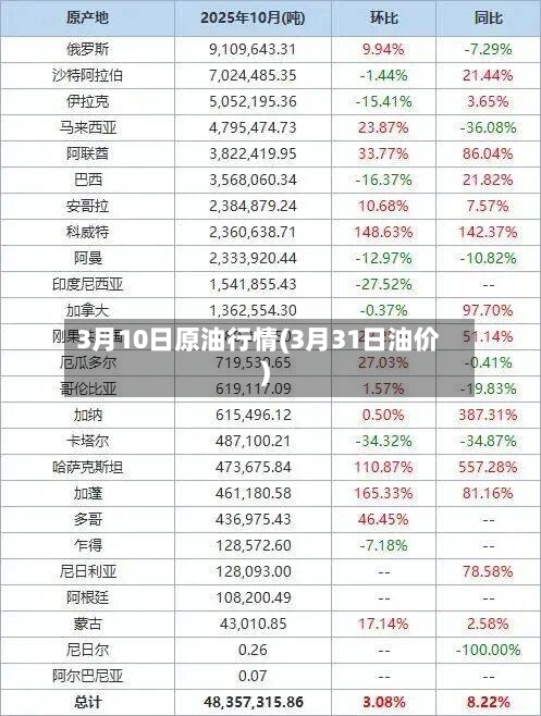 3月10日原油行情(3月31日油价)-第3张图片