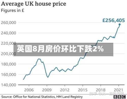 英国8月房价环比下跌2%-第2张图片
