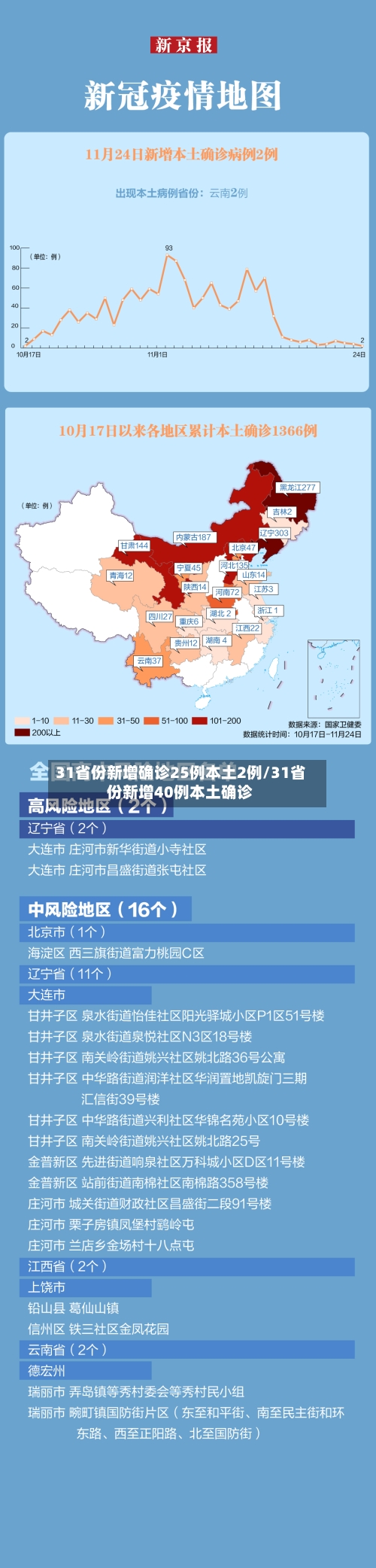31省份新增确诊25例本土2例/31省份新增40例本土确诊-第2张图片