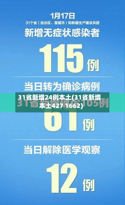 31省新增24例本土(31省新增本土427 1662)